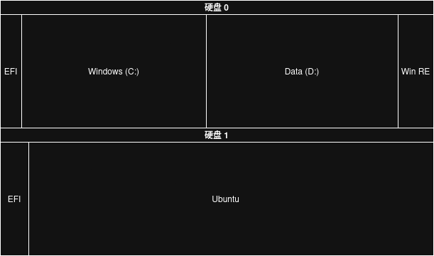 从 UEFI 启动到双系统——记一次双系统 Linux 分区迁移