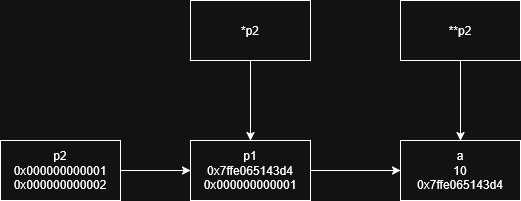 奶奶都能看懂的 C++ —— 手把手指针